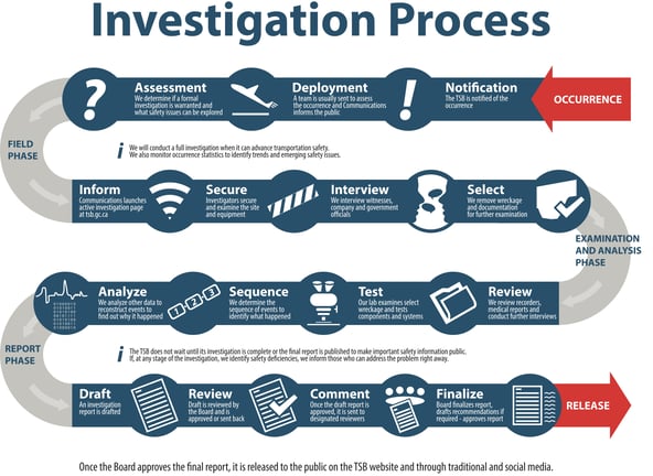 Investigation Process